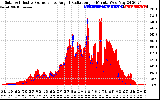 Solar PV/Inverter Performance Solar Radiation & Effective Solar Radiation per Minute