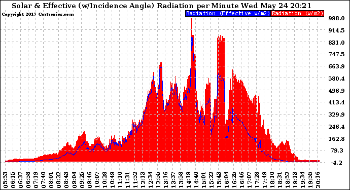 Solar PV/Inverter Performance Solar Radiation & Effective Solar Radiation per Minute