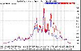 Solar PV/Inverter Performance Photovoltaic Panel Current Output