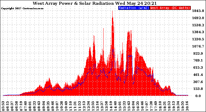 Solar PV/Inverter Performance West Array Power Output & Solar Radiation