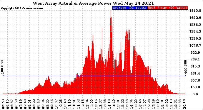 Solar PV/Inverter Performance West Array Actual & Average Power Output