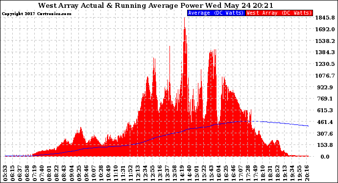 Solar PV/Inverter Performance West Array Actual & Running Average Power Output