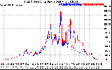 Solar PV/Inverter Performance Photovoltaic Panel Power Output