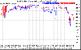 Solar PV/Inverter Performance Photovoltaic Panel Voltage Output