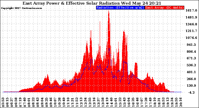 Solar PV/Inverter Performance East Array Power Output & Effective Solar Radiation