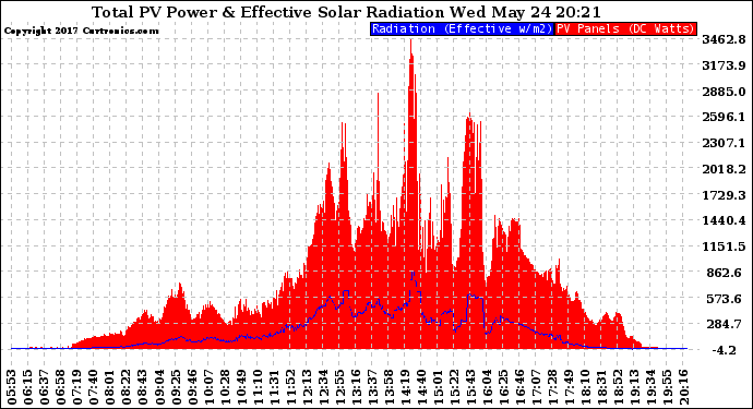 Solar PV/Inverter Performance Total PV Panel Power Output & Effective Solar Radiation