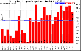 Solar PV/Inverter Performance Weekly Solar Energy Production