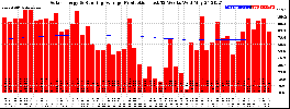 Milwaukee Solar Powered Home WeeklyProduction52RunningAvg