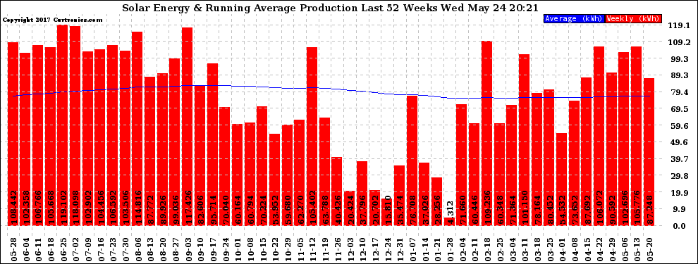 Solar PV/Inverter Performance Weekly Solar Energy Production Running Average Last 52 Weeks
