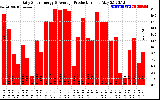 Solar PV/Inverter Performance Daily Solar Energy Production