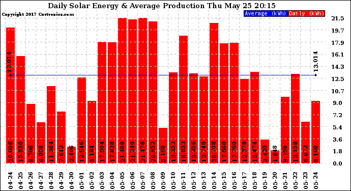 Solar PV/Inverter Performance Daily Solar Energy Production