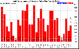 Solar PV/Inverter Performance Daily Solar Energy Production Value