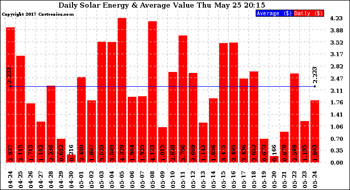 Solar PV/Inverter Performance Daily Solar Energy Production Value