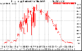 Solar PV/Inverter Performance Daily Energy Production Per Minute