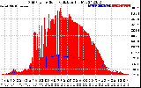 Solar PV/Inverter Performance Grid Power & Solar Radiation