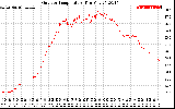 Solar PV/Inverter Performance Outdoor Temperature