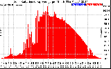 Solar PV/Inverter Performance Solar Radiation & Day Average per Minute