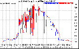 Solar PV/Inverter Performance Photovoltaic Panel Current Output