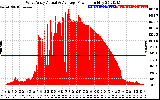 Solar PV/Inverter Performance West Array Actual & Average Power Output