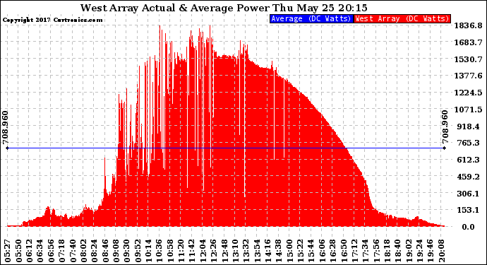 Solar PV/Inverter Performance West Array Actual & Average Power Output