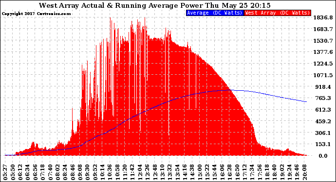 Solar PV/Inverter Performance West Array Actual & Running Average Power Output