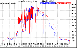 Solar PV/Inverter Performance Photovoltaic Panel Power Output