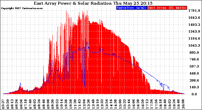 Solar PV/Inverter Performance East Array Power Output & Solar Radiation