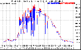 Solar PV/Inverter Performance PV Panel Power Output & Inverter Power Output