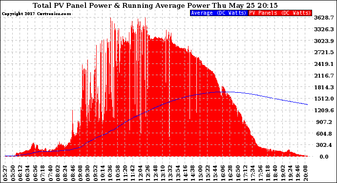 Solar PV/Inverter Performance Total PV Panel & Running Average Power Output