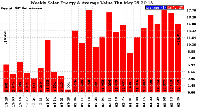 Solar PV/Inverter Performance Weekly Solar Energy Production Value