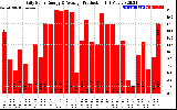 Solar PV/Inverter Performance Daily Solar Energy Production