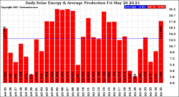 Solar PV/Inverter Performance Daily Solar Energy Production