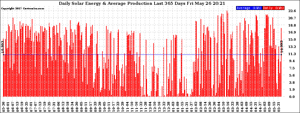Solar PV/Inverter Performance Daily Solar Energy Production Last 365 Days