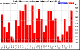 Solar PV/Inverter Performance Daily Solar Energy Production Value