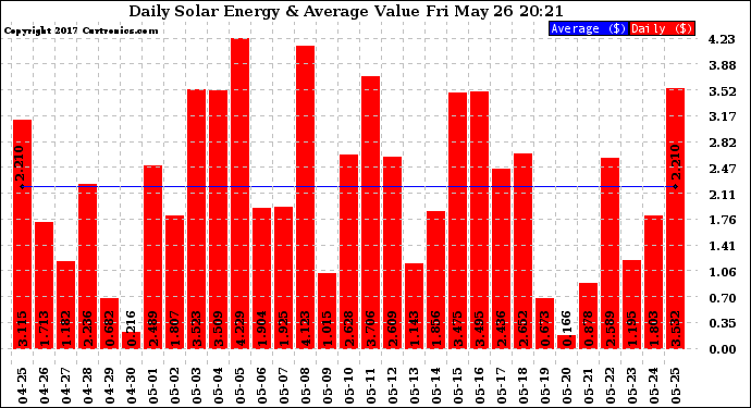 Solar PV/Inverter Performance Daily Solar Energy Production Value