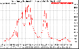 Solar PV/Inverter Performance Daily Energy Production Per Minute