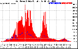 Solar PV/Inverter Performance Grid Power & Solar Radiation