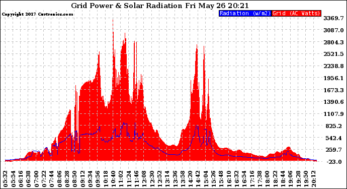 Solar PV/Inverter Performance Grid Power & Solar Radiation