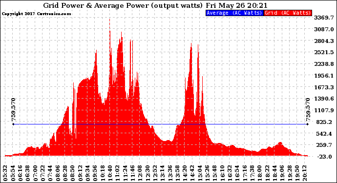 Solar PV/Inverter Performance Inverter Power Output