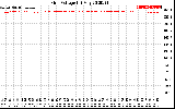 Solar PV/Inverter Performance Grid Voltage