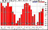 Solar PV/Inverter Performance Monthly Solar Energy Production Average Per Day (KWh)