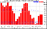 Solar PV/Inverter Performance Monthly Solar Energy Production Value Running Average