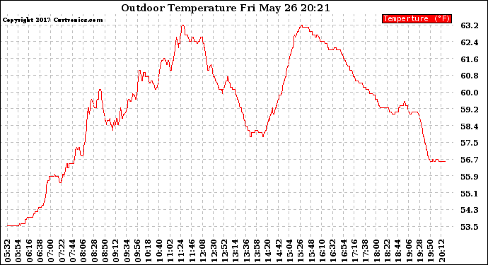 Solar PV/Inverter Performance Outdoor Temperature