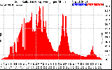 Solar PV/Inverter Performance Solar Radiation & Day Average per Minute