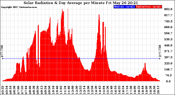 Solar PV/Inverter Performance Solar Radiation & Day Average per Minute