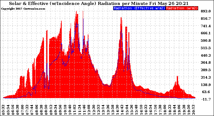 Solar PV/Inverter Performance Solar Radiation & Effective Solar Radiation per Minute