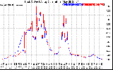 Solar PV/Inverter Performance Photovoltaic Panel Current Output