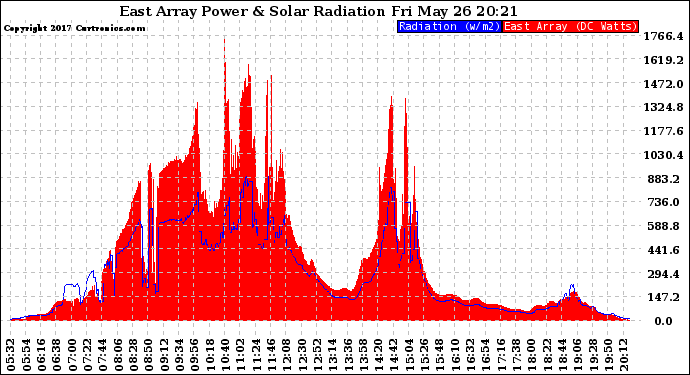 Solar PV/Inverter Performance East Array Power Output & Solar Radiation