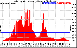 Solar PV/Inverter Performance East Array Actual & Average Power Output