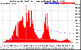 Solar PV/Inverter Performance East Array Actual & Running Average Power Output